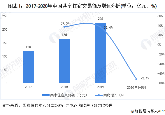 图表1：2017-2020年中国共享住宿交易额及增速分析(单位：亿元，%)